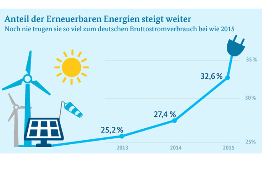 Anteil erneuerbare Energien 2015
