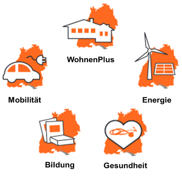 Mobilität, WohnenPLUS, Energie, Gesundheit, Bildung: Genossenschaften in der Wirtschaft vor Ort