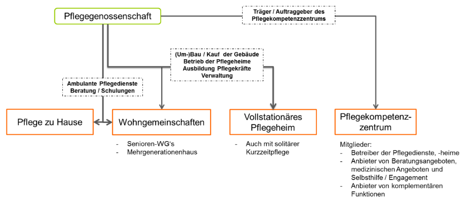 Ziele genossenschaftlich organisierter Pflegeangebote