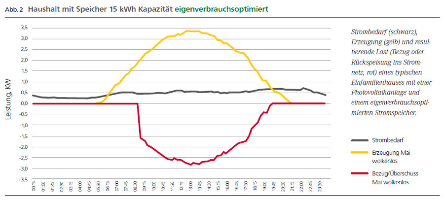 Energiehandelsplattform