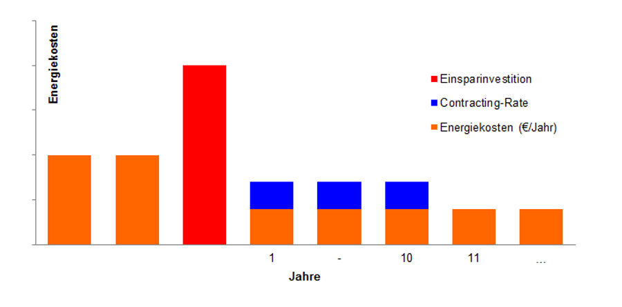 So funktioniert Energie-Contracting Schaubild