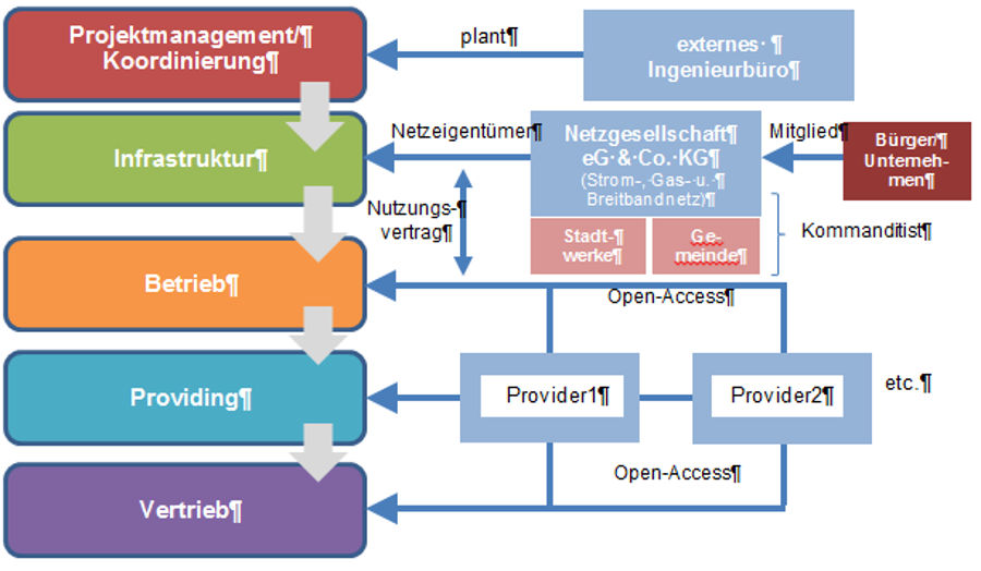 Die kommunale (genossenschaftliche) Bürger-Netzgesellschaft