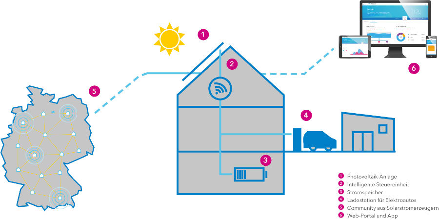 Albwerk eG: So funktioniert die Solarstrom-Community.