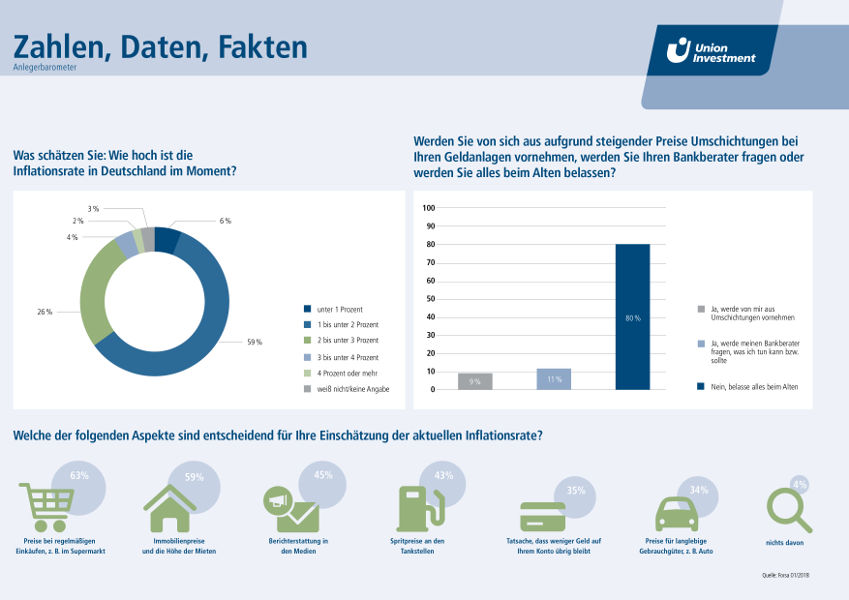 Anlegerbarometer Union Investment