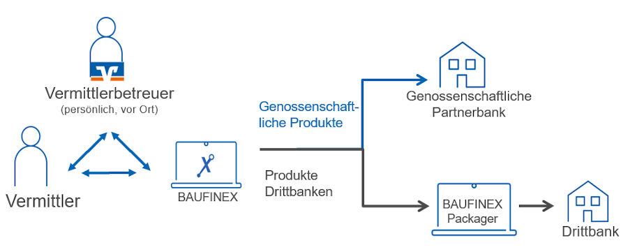 Online Baufinanzierung