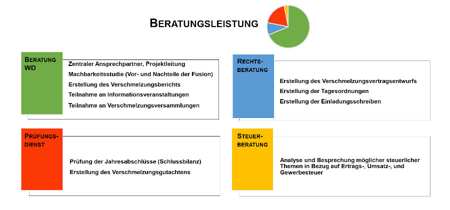 Beratung BWGV Weinverschmelzung