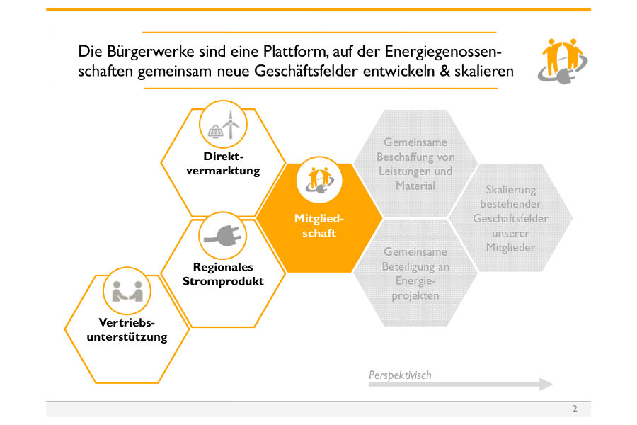 Schaubild Bürgerwerke 