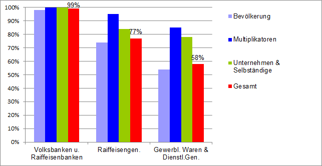 Antworten auf dei frage nach der Bekanntheit der genossenschaftlichen Gruppen