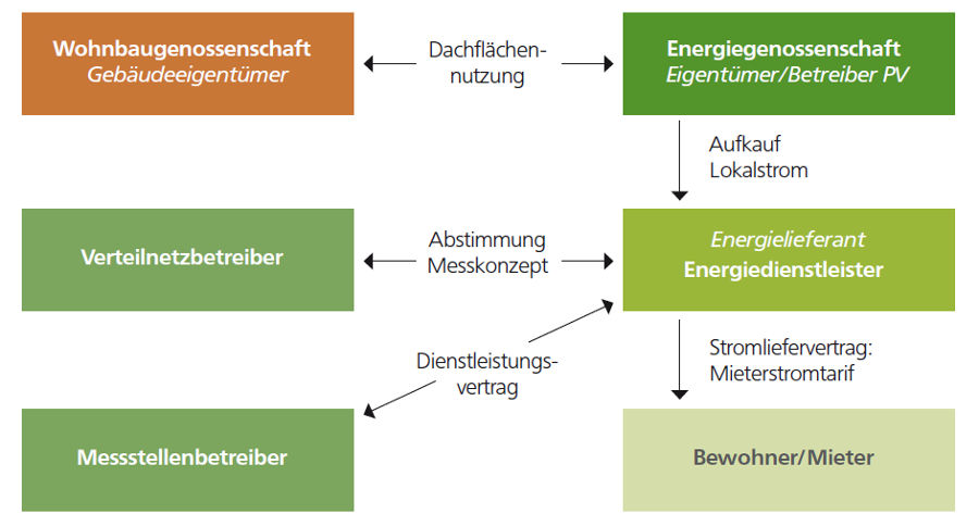 Mieterstrommodell der EWS eG