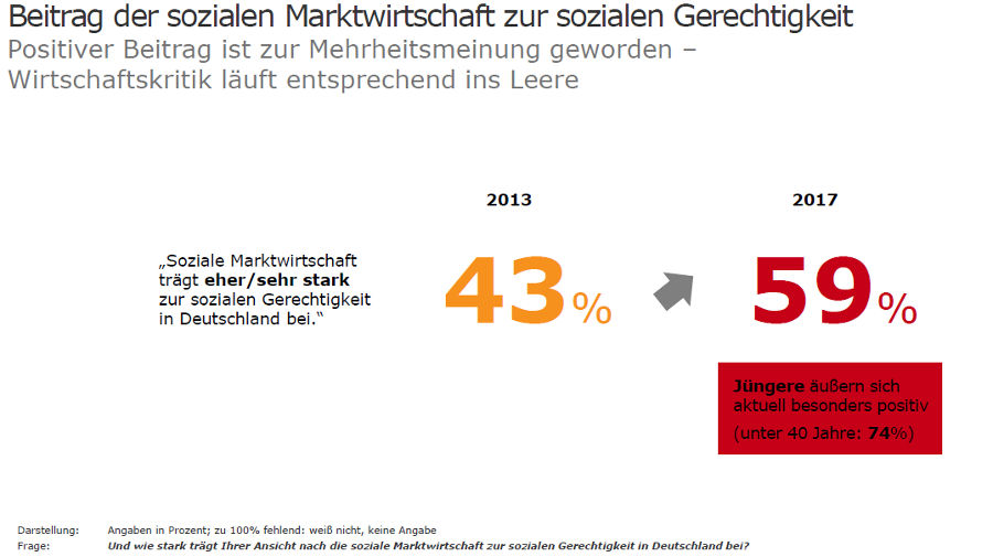 Beitrag der sozialen Marktwirtschaft zur sozialen Gerechtigkeit