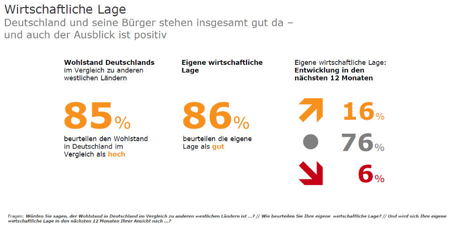 Wirtschaftliche Lage vor der Bundestagswahl