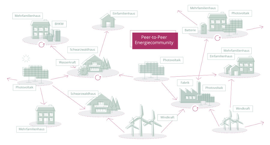 Energiehandelsplattform