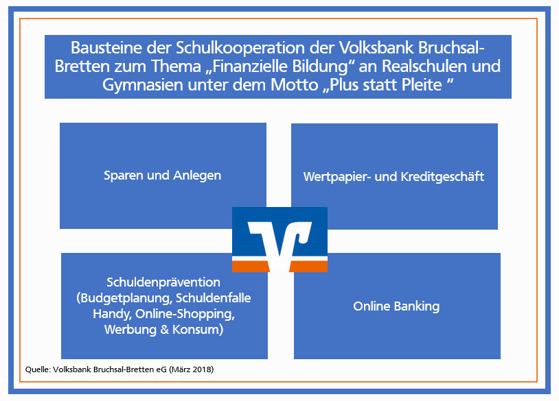 Finanzielle Bildung VB Bruchsal-Bretten eG