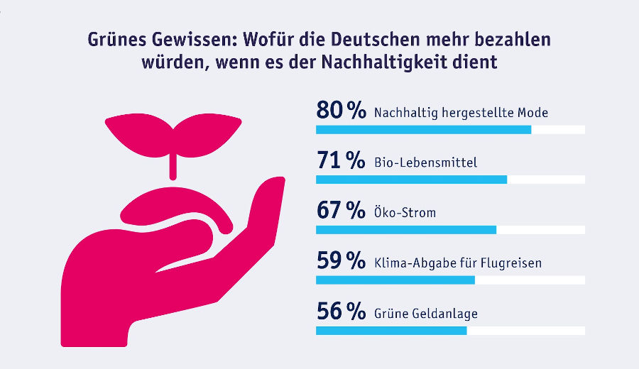 Studie Teambank Digitalierung und Nachhaltigkeit