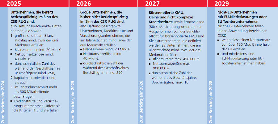 Berichtspflichtige Unternehmen nach CSRD