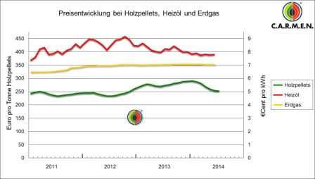 Preisentwicklung bei Holzpellets, Heizöl und Erdgas von 2011 bis 2014