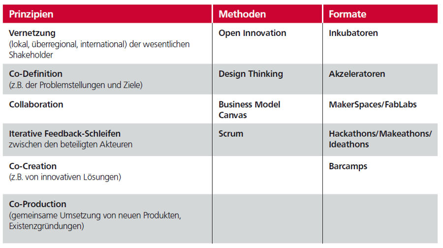 Innovationspotenzial Genossenschaften