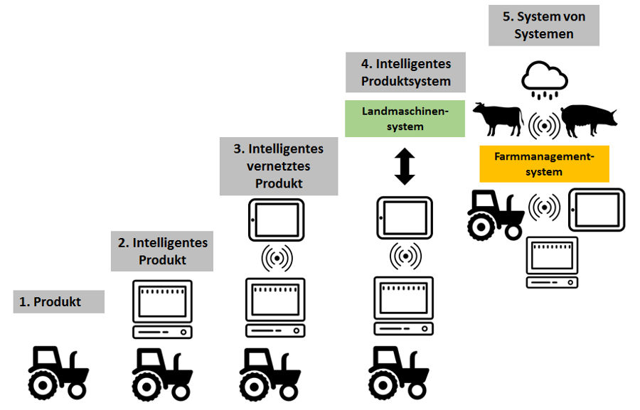 Landwirtschaft 4.0