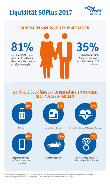 Liquidität 50Plus 2017 Studie Teambank