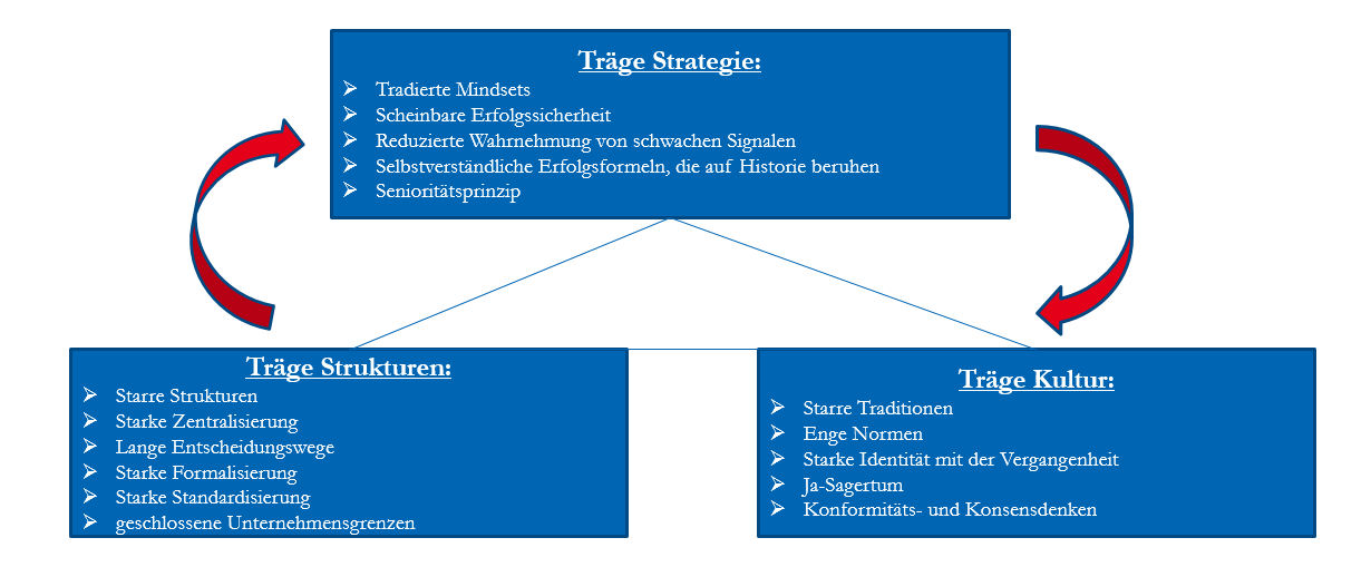 Warum stockt die digitale Transformation in einigen Unternehmen?