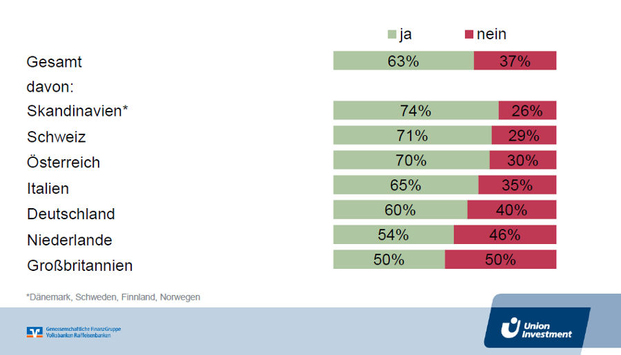 Befragung von 803 institutionellen Investoren Union Investment