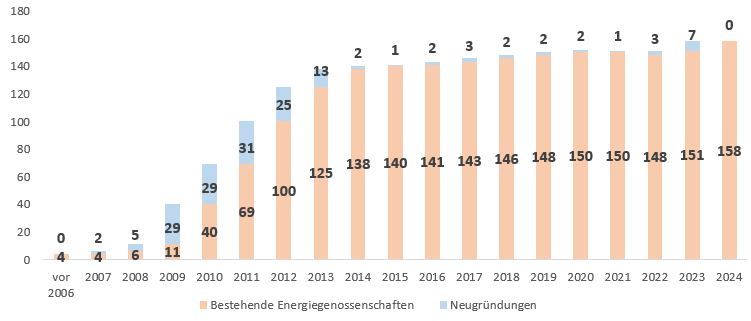 Entwicklung Energiegenossenschaften BWGV