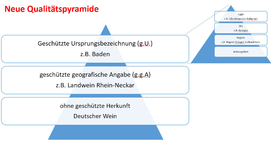 Qualitätspyramide Wein