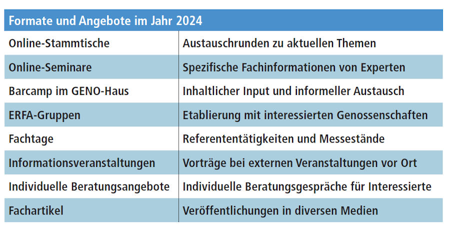 BWGV Quartiersentwicklung 2024