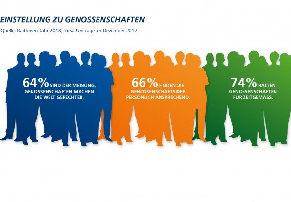 Einstellung zur Genossenschaften (forsa-Umfrage)