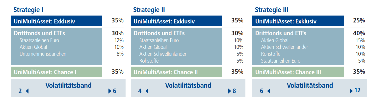 VermögenPlus Union Investment