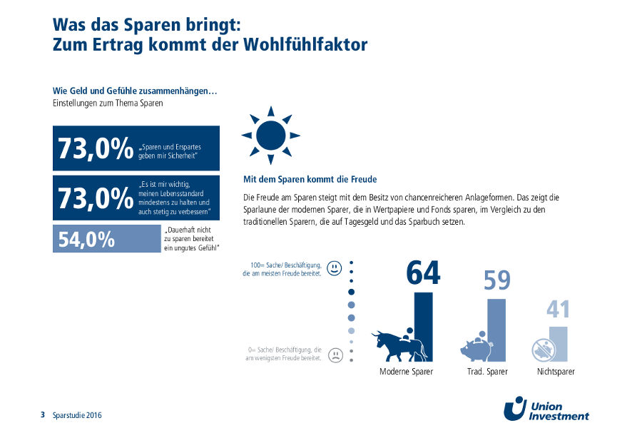 Spar-Studie von Union Investment