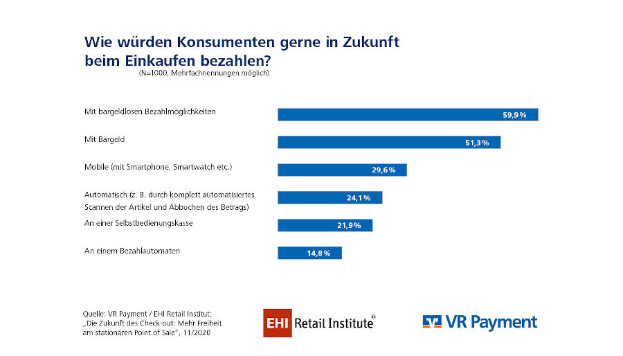 Wie würden Konsumenten gerne in Zukunft beim Einkaufen bezahlen? Studie VR-Payment