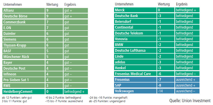 Union Investment Studie