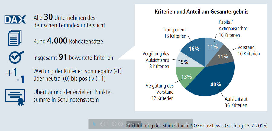 IVOX/GlassLewis Studie