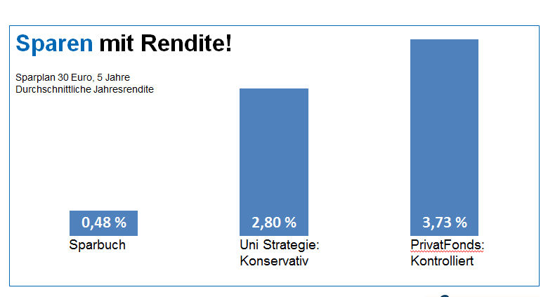 Sparen mit Rendite Union Investement