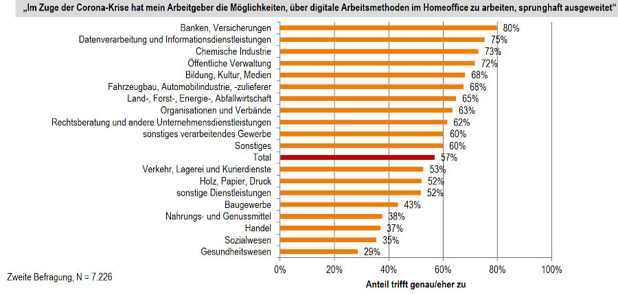 DAK Studie zu Home-Office während Corona