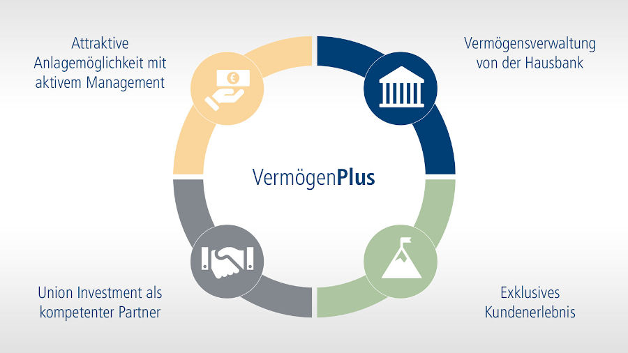 VermögenPlus Union Investment