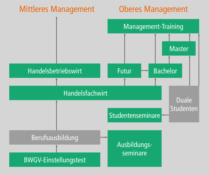 Vom Azubi zum Vorstand