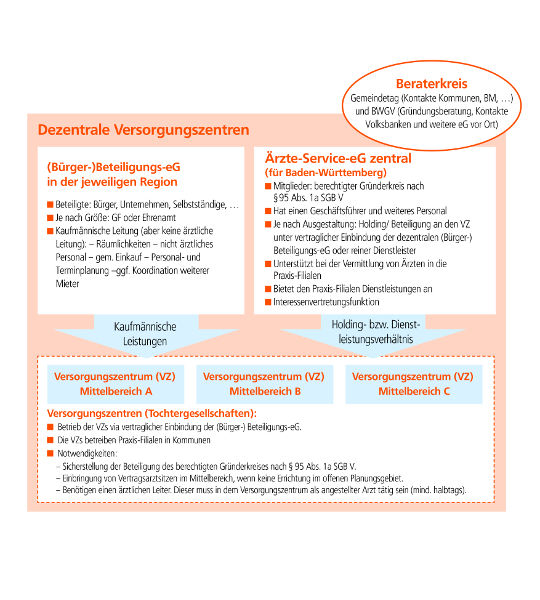 Wirtschaft vor Ort - Dezentrale Versorgungszentren