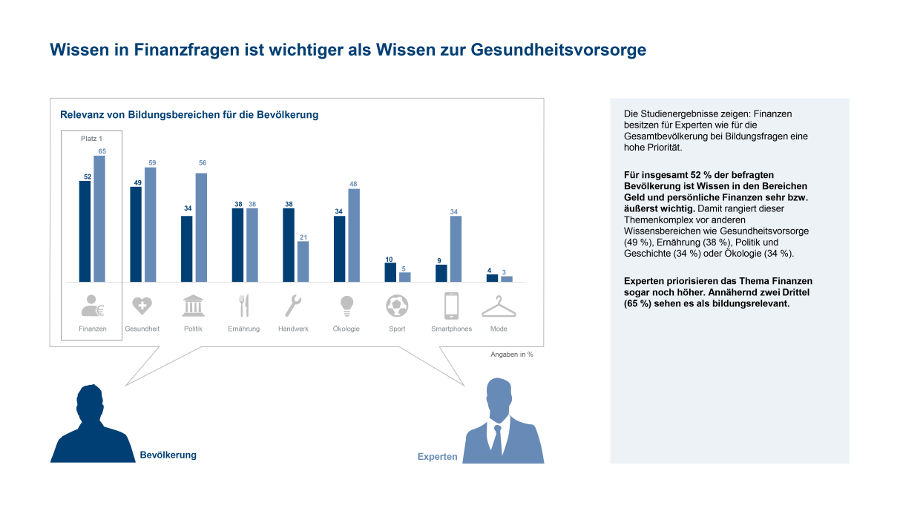 Studie Union Investment Finanzwissen