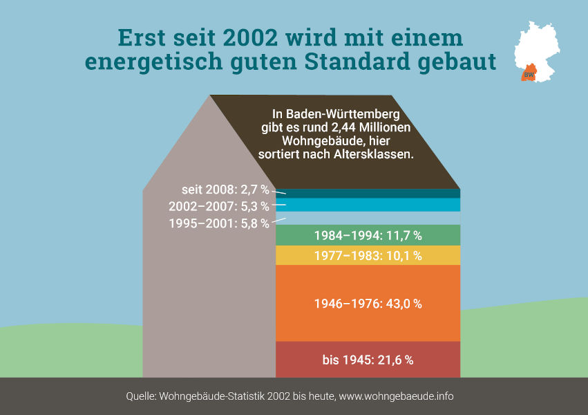 Zukunft Altbau energetischer Standard