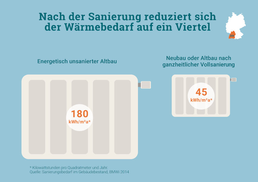 Zukunft Altbau nach energetischer Sanierung