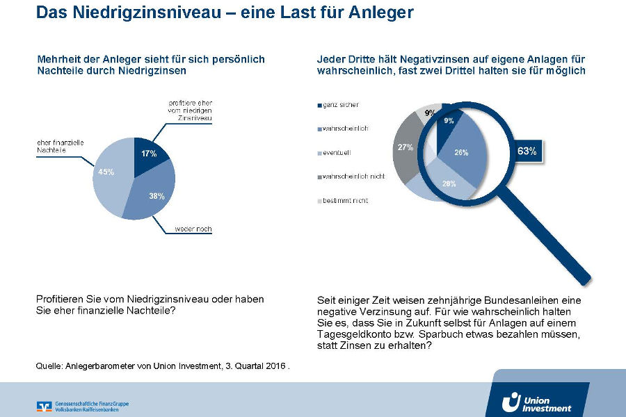 Das Niedrigzinsniveau – eine Last für Anleger