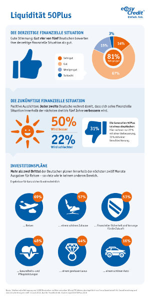 Liquiditätsbarometer TeamBank easyCredit