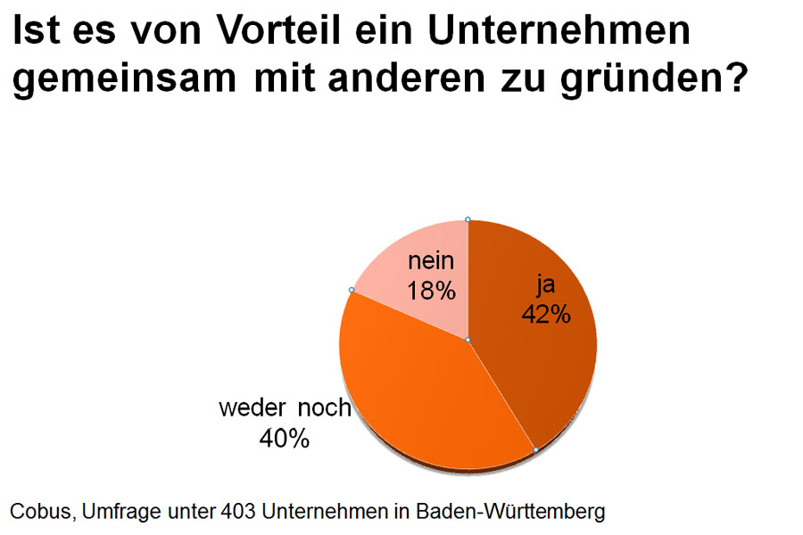 Gründungen in Kooperationen beliebt