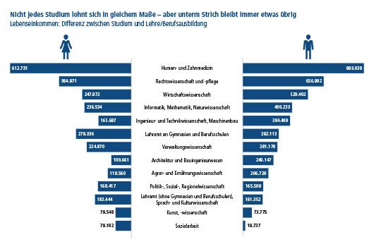 Einkommensvergleich ifo-studie Union Investement