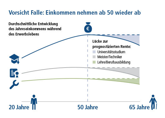 ifo-Studie Union Investment