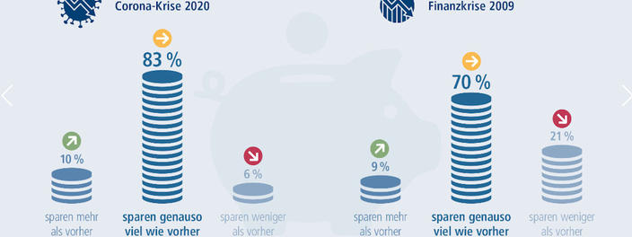 Sparen bei Union Investment vor und nach Corona