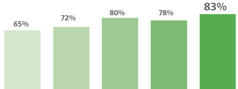 Union Investment Studie Nachhaltigkeit