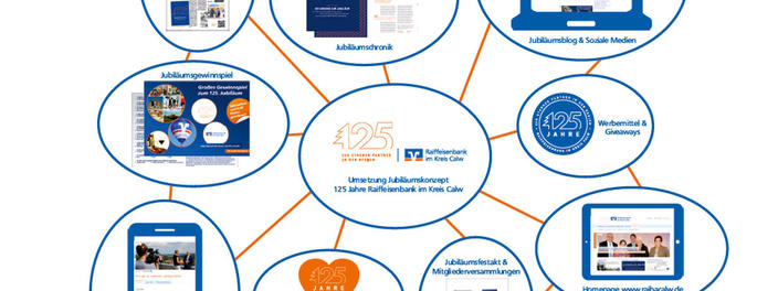 Raiffeisenjubiläum ++ Zukunftsforum Genossenschaft ++ Studierendenwettbewerb ++Energietag ++ Mobilität ++ Demografie-Veranstaltungsreihe ++  